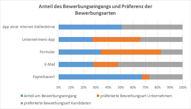 Anteil Bewerbungseingang / Bewerbungsarten