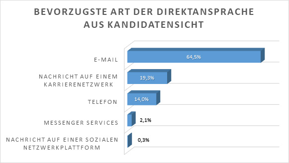 Bevorzugste Art der Direktansprache