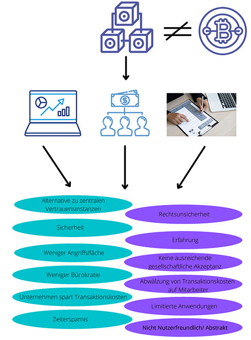 Blockchain-Darstellung