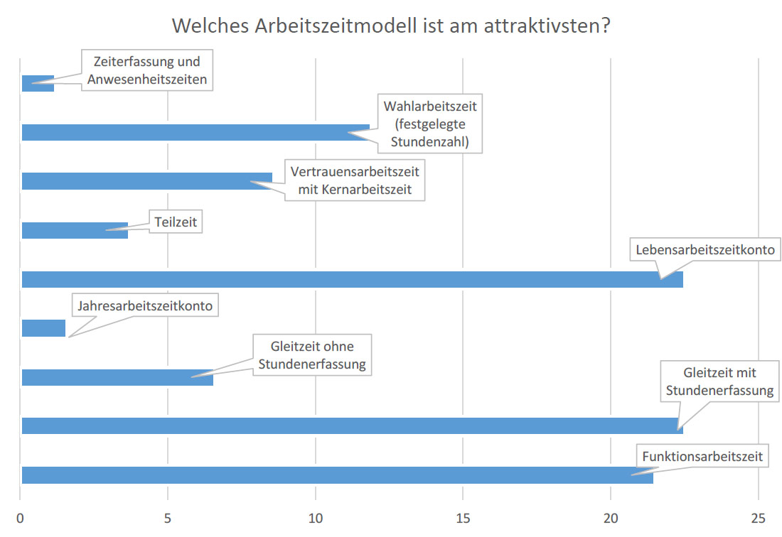 Flexibles Arbeiten in Deutschland – Eine Gegenwartsdiagnose