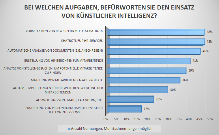 Künstliche Intelligenz in HR