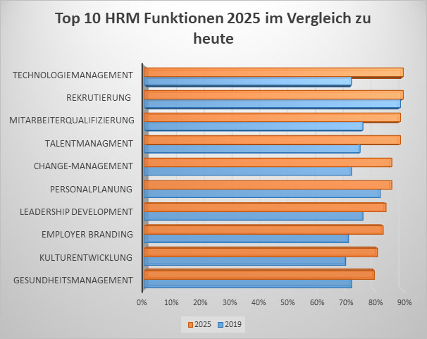 Top 10 HRM Funktionen