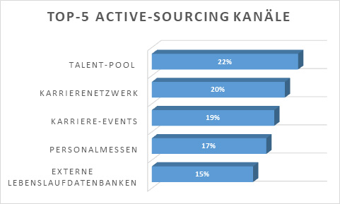 Top 5 Active Sourcing