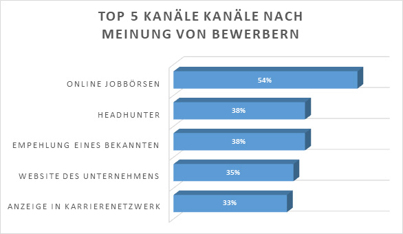 Top-5 Meinungen Bewerber