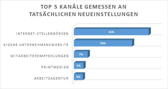 Top 5 Neueinstellungen