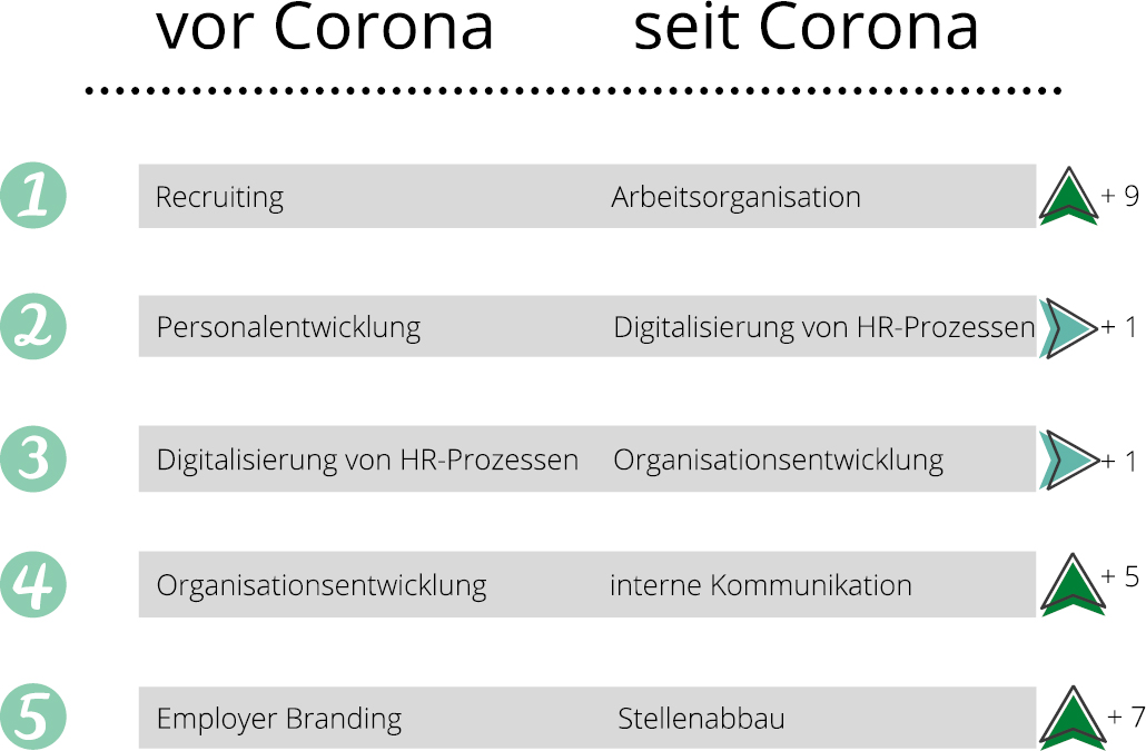 HR-Prioritäten vor und seit Corona